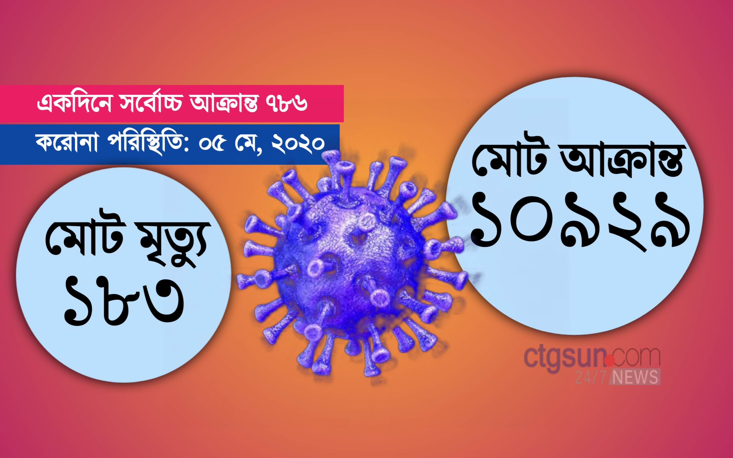 করোনা আপডেট